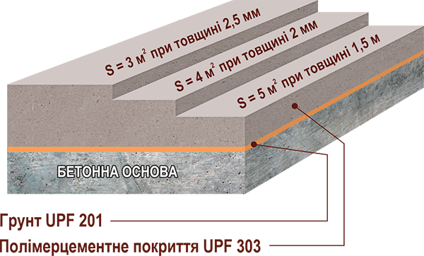Площа підлоги, яку можна залити одним комплектом UPF 303